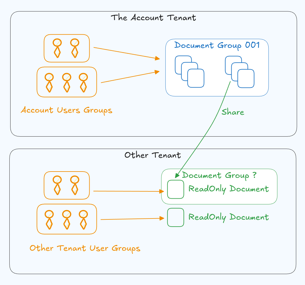 Copying a resource for access