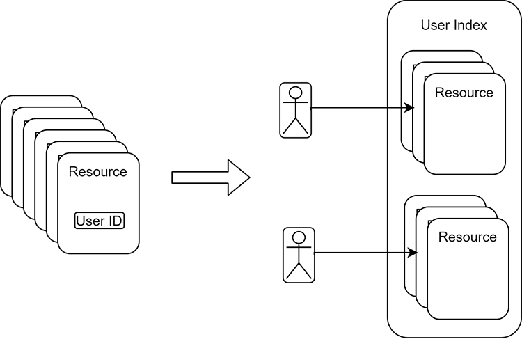 You&#39;ll have to optimize data fetching, eventually.