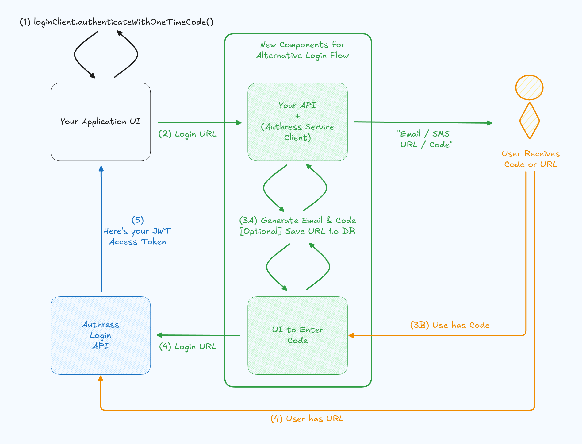 Email passwordless setup