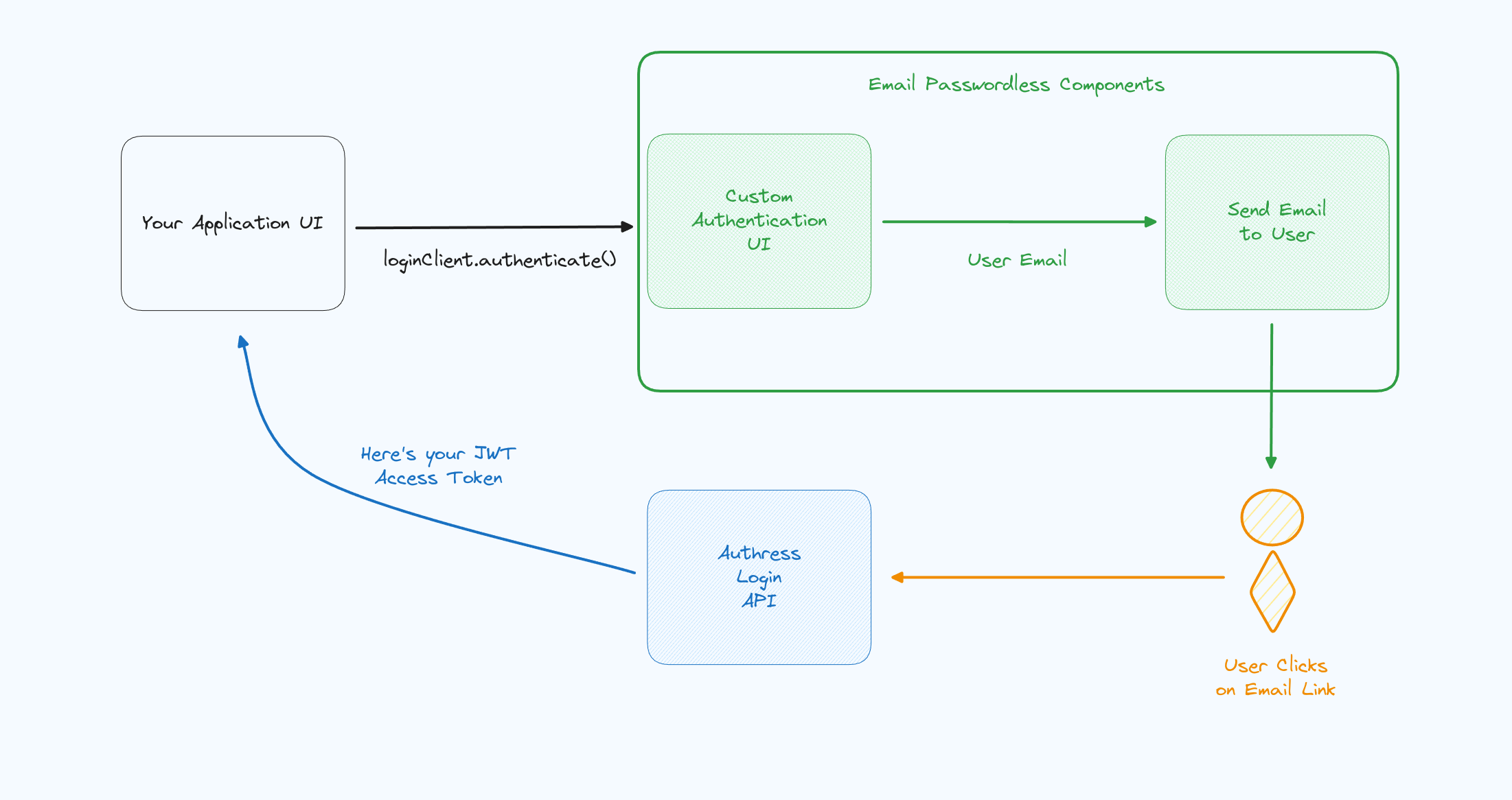 Email passwordless setup