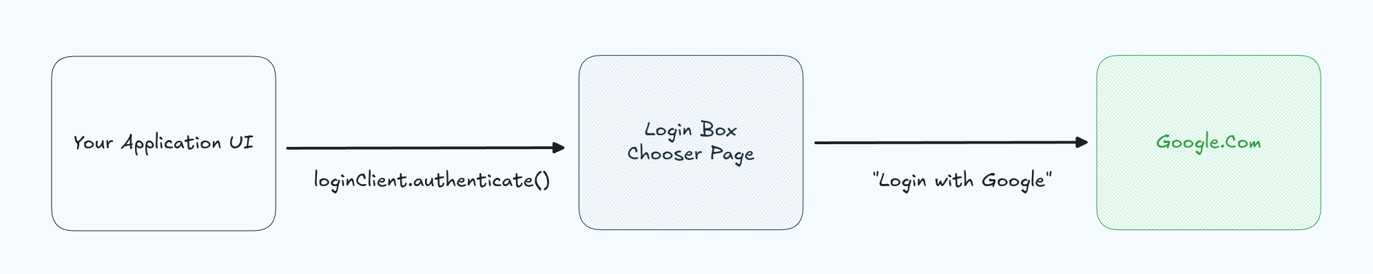 The login flow